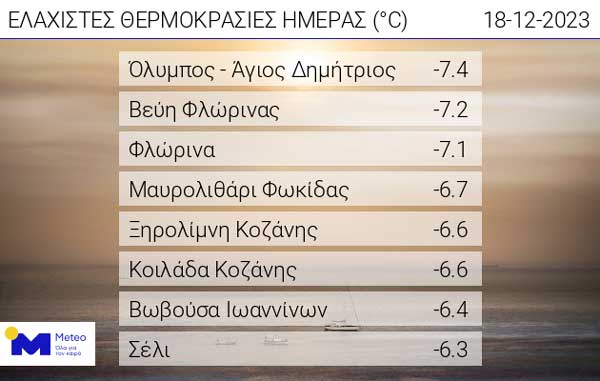 Οι ελάχιστες θερμοκρασίες της ημέρας