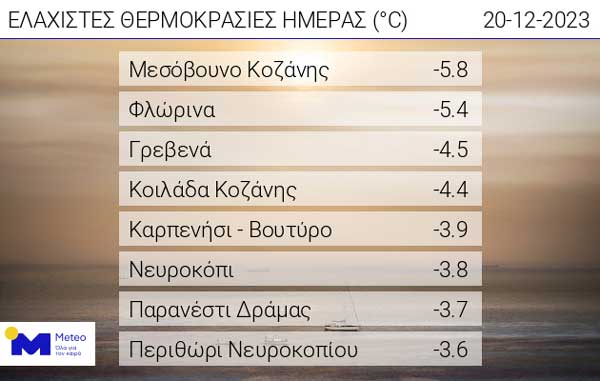 Οι ελάχιστες θερμοκρασίες της ημέρας