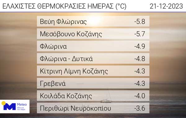 Οι ελάχιστες θερμοκρασίες της ημέρας