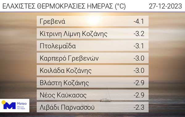 Οι ελάχιστες θερμοκρασίες της ημέρας
