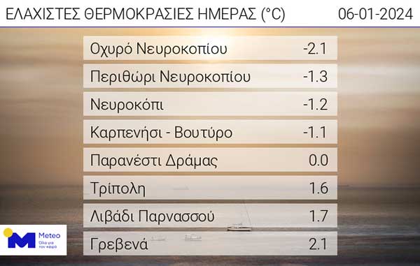 Οι ελάχιστες θερμοκρασίες της ημέρας