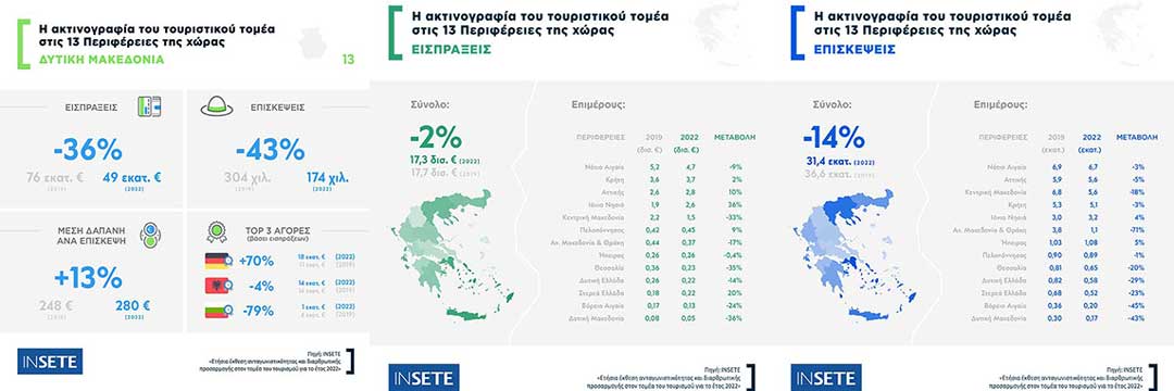 Η Περιφέρεια με τις χαμηλότερες τουριστικές εισπράξεις πανελλαδικά είναι η Δυτική Μακεδονία-Μείωση κατά 36% στα εισπράξεις σε σχέση με το 2019