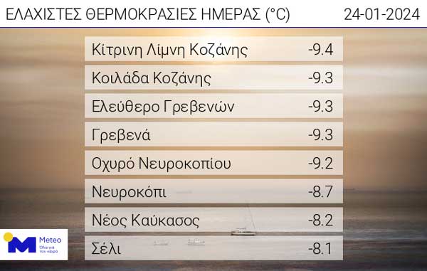Οι ελάχιστες θερμοκρασίες της ημέρας