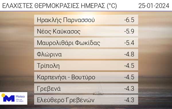 Οι ελάχιστες θερμοκρασίες της ημέρας