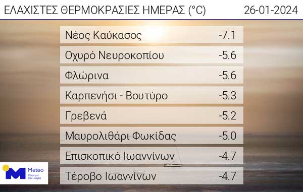 Οι ελάχιστες θερμοκρασίες της ημέρας