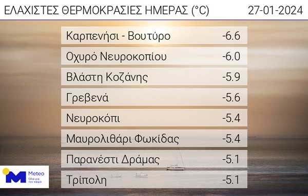 Οι ελάχιστες θερμοκρασίες της ημέρας