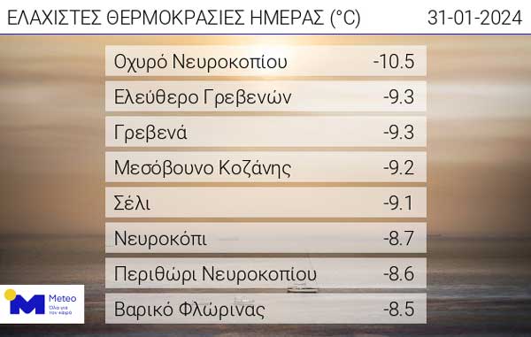 Οι ελάχιστες θερμοκρασίες της ημέρας