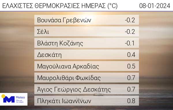 Οι ελάχιστες θερμοκρασίες της ημέρας