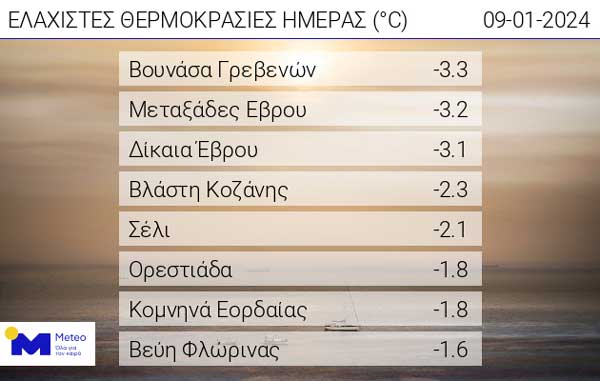 Οι ελάχιστες θερμοκρασίες της ημέρας