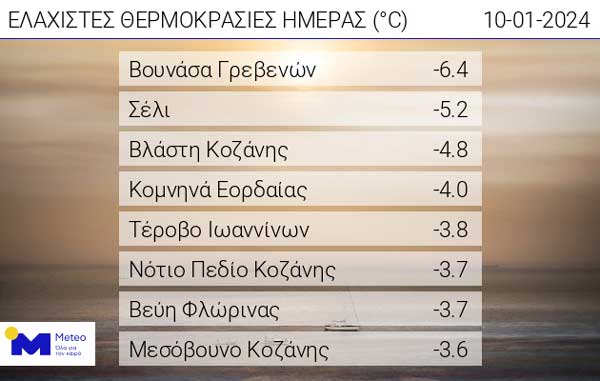Οι ελάχιστες θερμοκρασίες της ημέρας