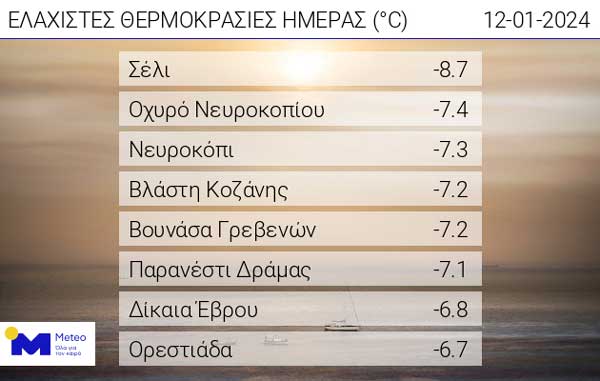 Οι ελάχιστες θερμοκρασίες της ημέρας
