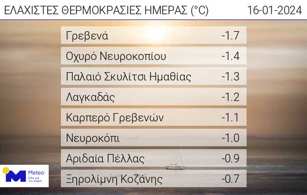 Οι ελάχιστες θερμοκρασίες της ημέρας