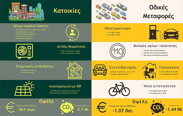Τα μέτρα που θα θωρακίσουν τα νοικοκυριά απέναντι στην ενεργειακή και την κλιματική κρίση