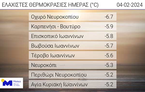 Οι ελάχιστες θερμοκρασίες της ημέρας