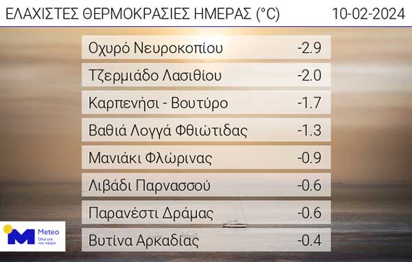 Οι ελάχιστες θερμοκρασίες της ημέρας