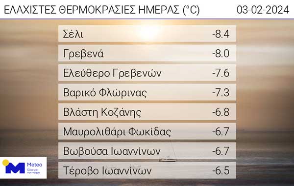 Οι ελάχιστες θερμοκρασίες της ημέρας