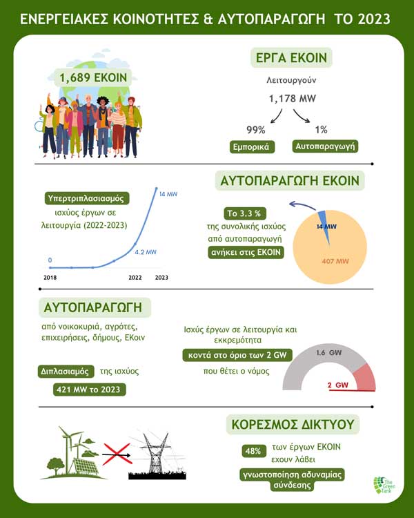 The Green Tank: Η αυτοπαραγωγή ενέργειας στο κάδρο της ενεργειακής μετάβασης: Μεγαλώνει η συμμετοχή των πολιτών σε ενεργειακές κοινότητες