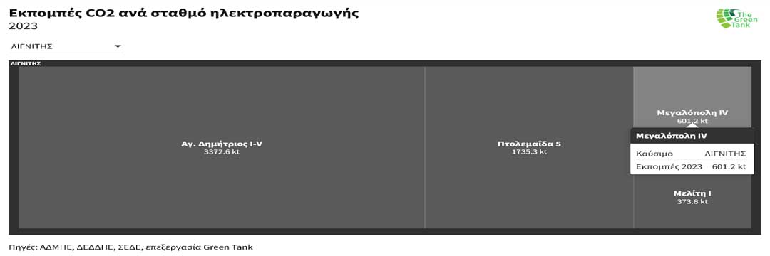 Οι πιο ρυπογόνες μονάδες του 2023-Στη δεύτερη θέση η Πτολεμαΐδα 5