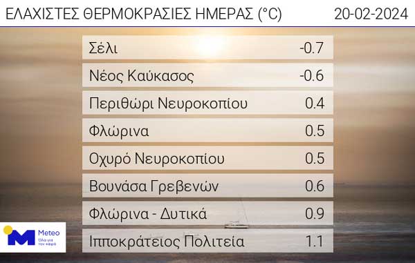 Οι ελάχιστες θερμοκρασίες της ημέρας