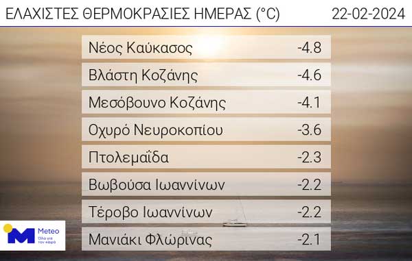 Οι ελάχιστες θερμοκρασίες της ημέρας