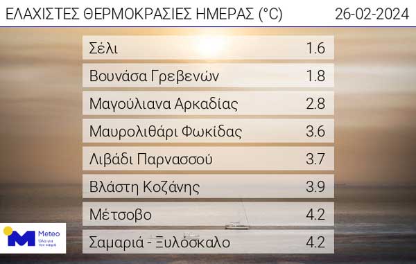 Οι ελάχιστες θερμοκρασίες της ημέρας