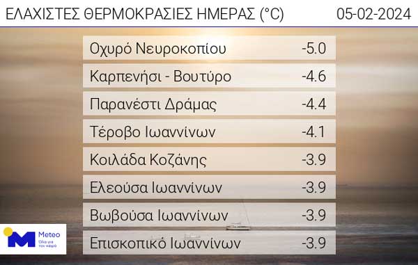 Οι ελάχιστες θερμοκρασίες της ημέρας