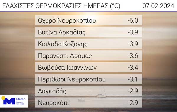 Οι ελάχιστες θερμοκρασίες της ημέρας