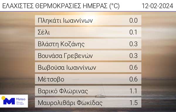 Οι ελάχιστες θερμοκρασίες της ημέρας