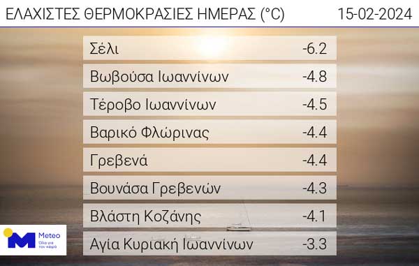 Οι ελάχιστες θερμοκρασίες της ημέρας