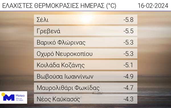 Οι ελάχιστες θερμοκρασίες της ημέρας