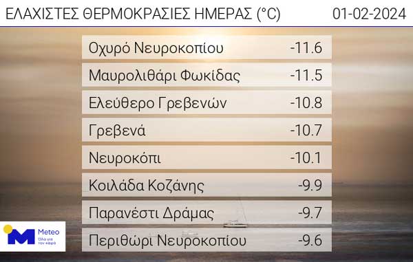 Οι ελάχιστες θερμοκρασίες της ημέρας