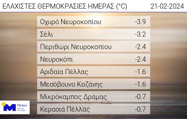 Οι ελάχιστες θερμοκρασίες της ημέρας