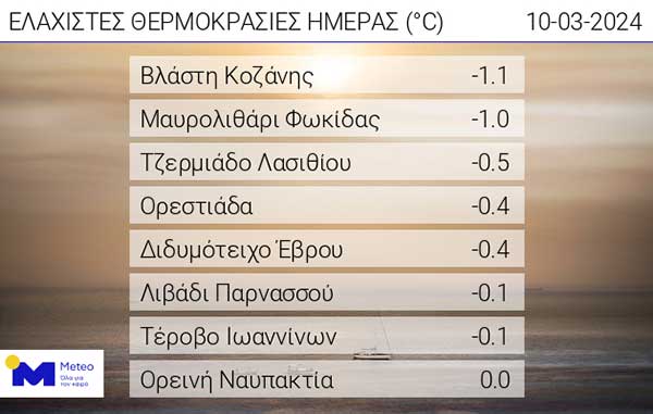 Οι ελάχιστες θερμοκρασίες της ημέρας