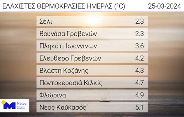 Οι ελάχιστες θερμοκρασίες το πρωί της Δευτέρας 25 Μαρτίου