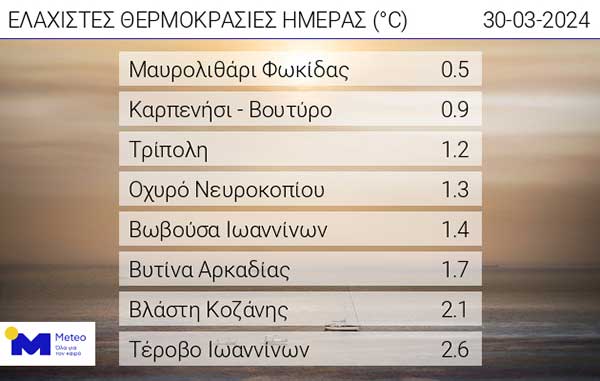 Οι ελάχιστες θερμοκρασίες της ημέρας