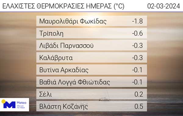 Οι ελάχιστες θερμοκρασίες της ημέρας