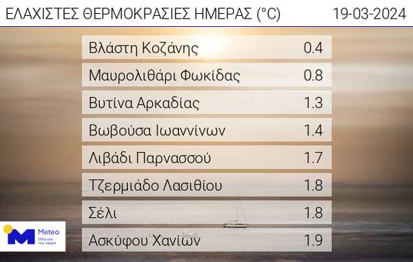 Οι ελάχιστες θερμοκρασίες της ημέρας