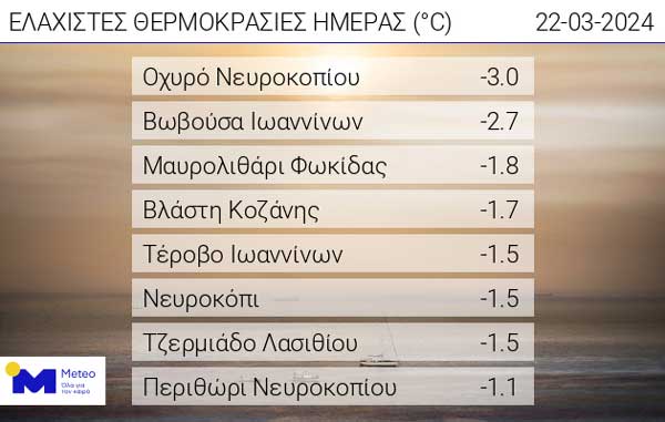 Οι ελάχιστες θερμοκρασίες της ημέρας