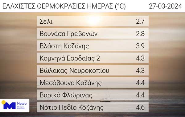 Οι ελάχιστες θερμοκρασίες της ημέρας