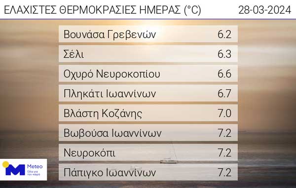 Οι ελάχιστες θερμοκρασίες της ημέρας