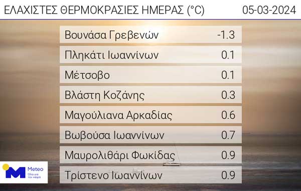 Οι ελάχιστες θερμοκρασίες της ημέρας