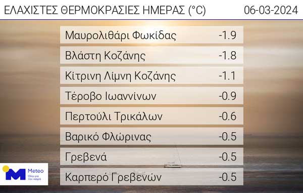 Οι ελάχιστες θερμοκρασίες της ημέρας