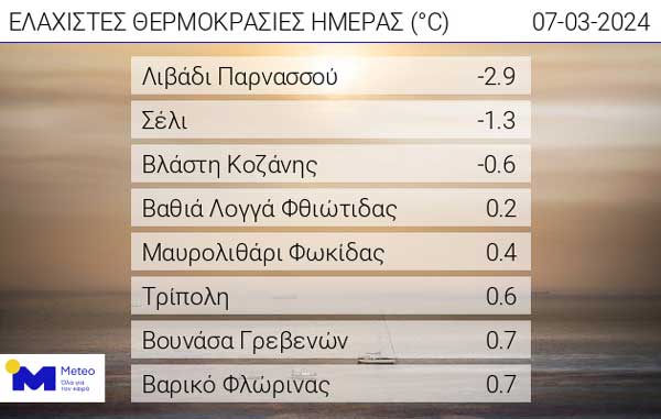 Οι ελάχιστες θερμοκρασίες της ημέρας