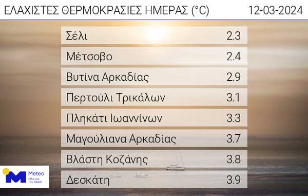 Οι ελάχιστες θερμοκρασίες της ημέρας