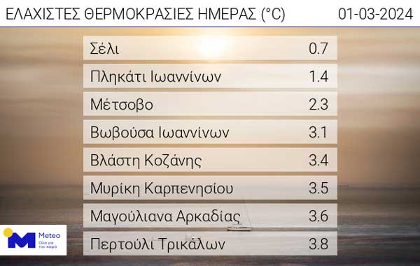 Οι ελάχιστες θερμοκρασίες της ημέρας