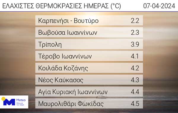 Οι ελάχιστες θερμοκρασίες της ημέρας