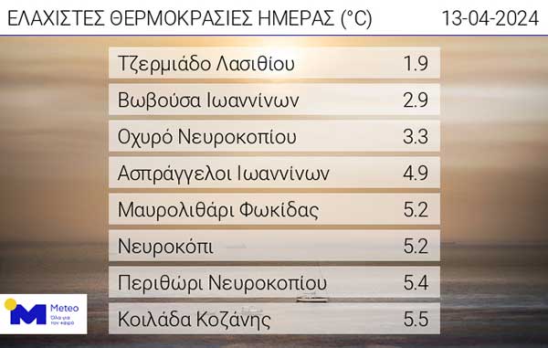 Οι ελάχιστες θερμοκρασίες της ημέρας