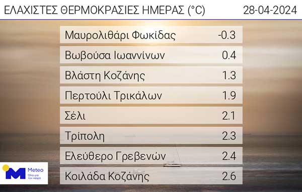 Οι ελάχιστες θερμοκρασίες της ημέρας