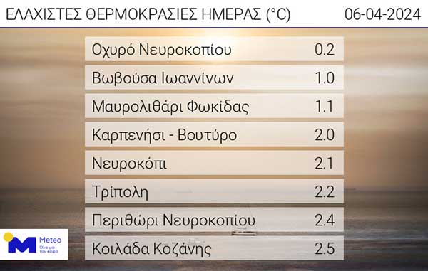 Οι ελάχιστες θερμοκρασίες της ημέρας