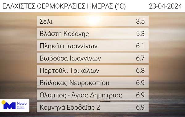Οι ελάχιστες θερμοκρασίες της ημέρας